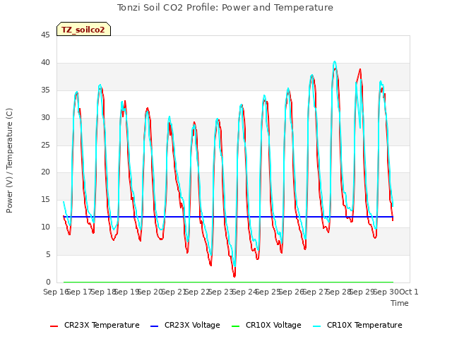 plot of Tonzi Soil CO2 Profile: Power and Temperature