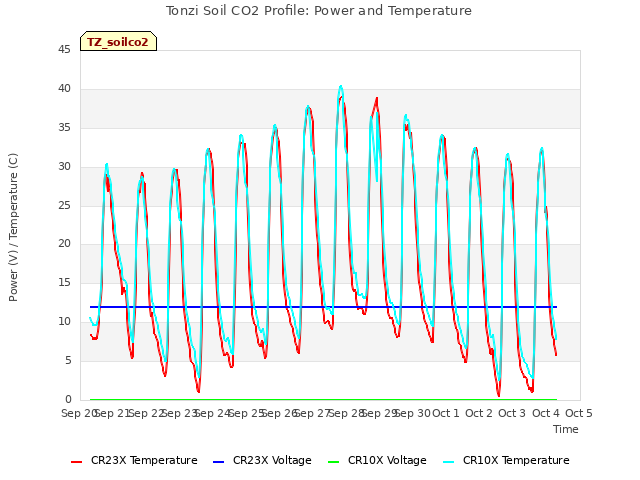 plot of Tonzi Soil CO2 Profile: Power and Temperature