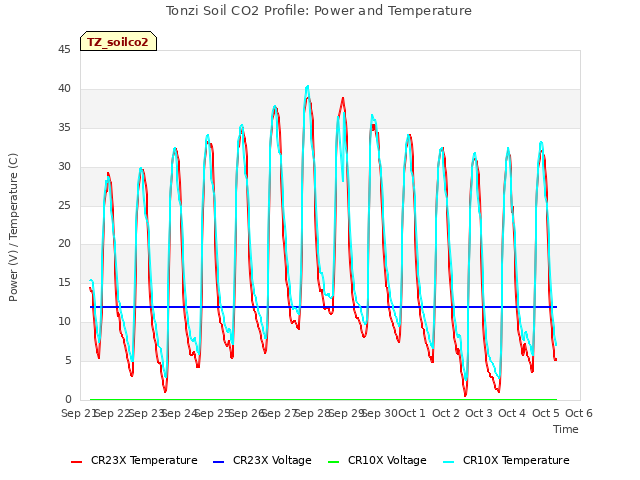 plot of Tonzi Soil CO2 Profile: Power and Temperature