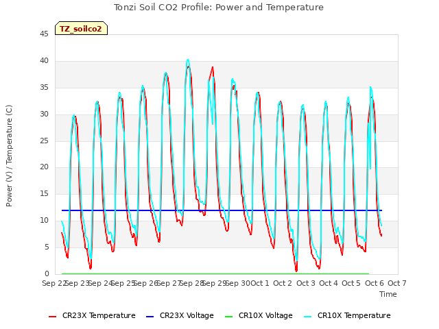 plot of Tonzi Soil CO2 Profile: Power and Temperature