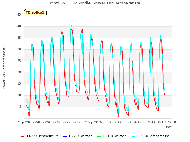 plot of Tonzi Soil CO2 Profile: Power and Temperature