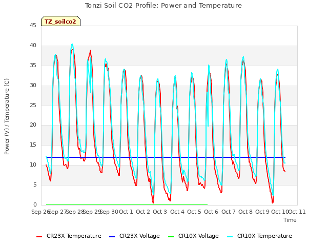 plot of Tonzi Soil CO2 Profile: Power and Temperature