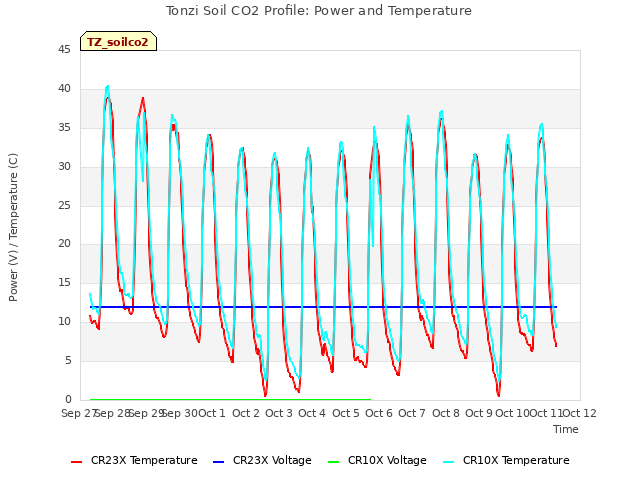 plot of Tonzi Soil CO2 Profile: Power and Temperature