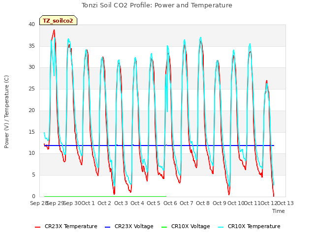 plot of Tonzi Soil CO2 Profile: Power and Temperature