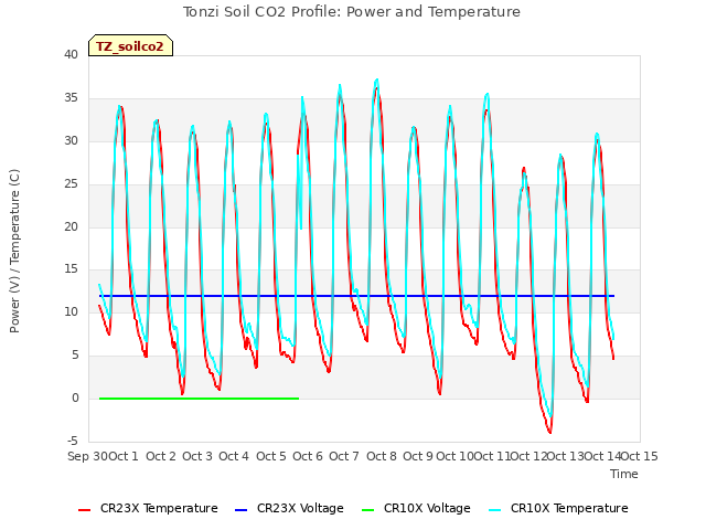 plot of Tonzi Soil CO2 Profile: Power and Temperature