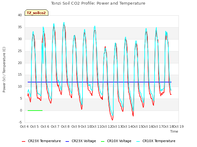 plot of Tonzi Soil CO2 Profile: Power and Temperature