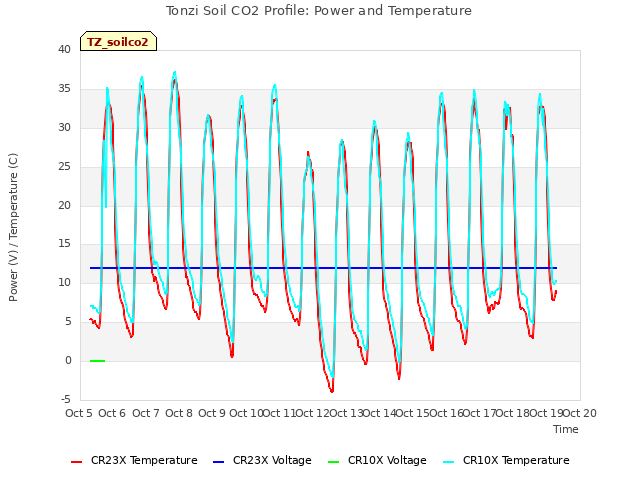 plot of Tonzi Soil CO2 Profile: Power and Temperature