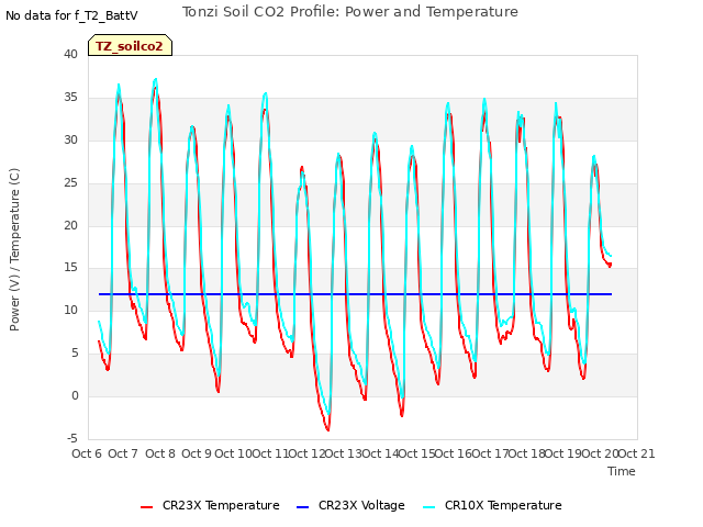 plot of Tonzi Soil CO2 Profile: Power and Temperature