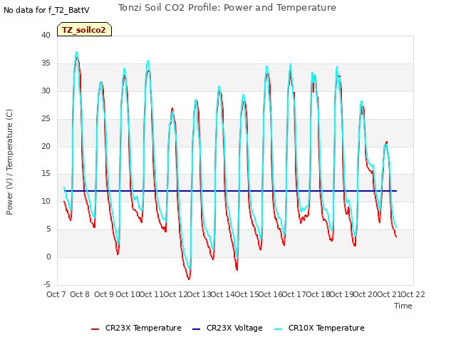 plot of Tonzi Soil CO2 Profile: Power and Temperature