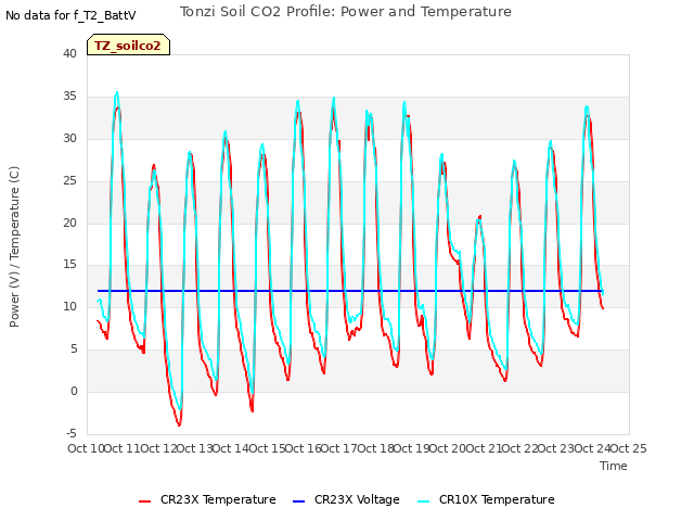 plot of Tonzi Soil CO2 Profile: Power and Temperature