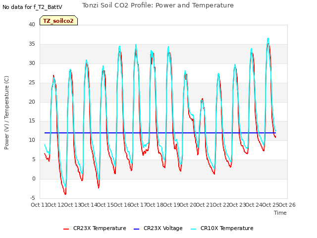 plot of Tonzi Soil CO2 Profile: Power and Temperature