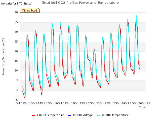 plot of Tonzi Soil CO2 Profile: Power and Temperature