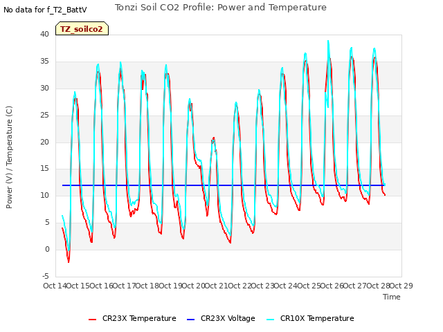 plot of Tonzi Soil CO2 Profile: Power and Temperature