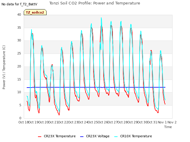 plot of Tonzi Soil CO2 Profile: Power and Temperature