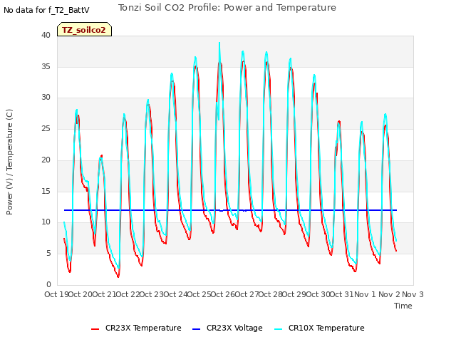 plot of Tonzi Soil CO2 Profile: Power and Temperature