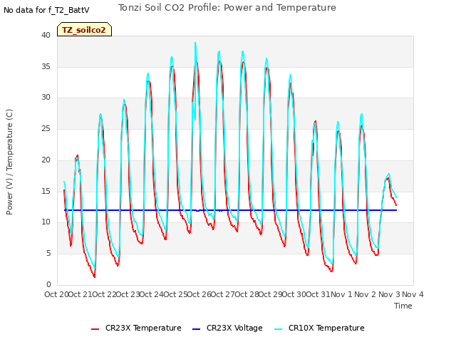 plot of Tonzi Soil CO2 Profile: Power and Temperature