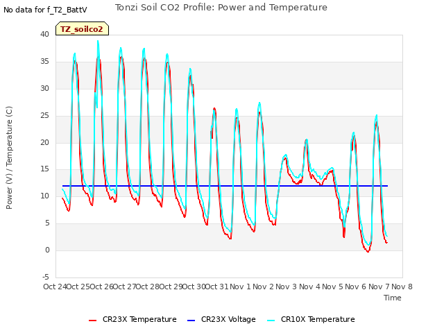 plot of Tonzi Soil CO2 Profile: Power and Temperature