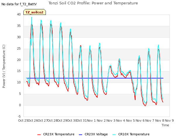 plot of Tonzi Soil CO2 Profile: Power and Temperature