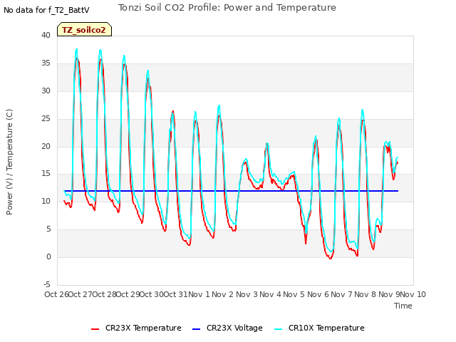 plot of Tonzi Soil CO2 Profile: Power and Temperature