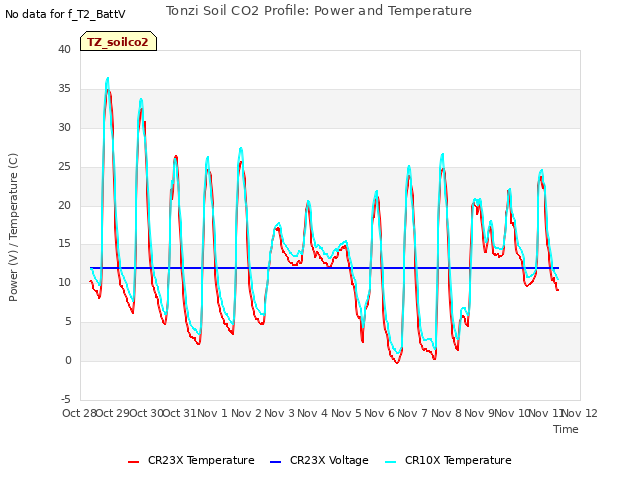 plot of Tonzi Soil CO2 Profile: Power and Temperature