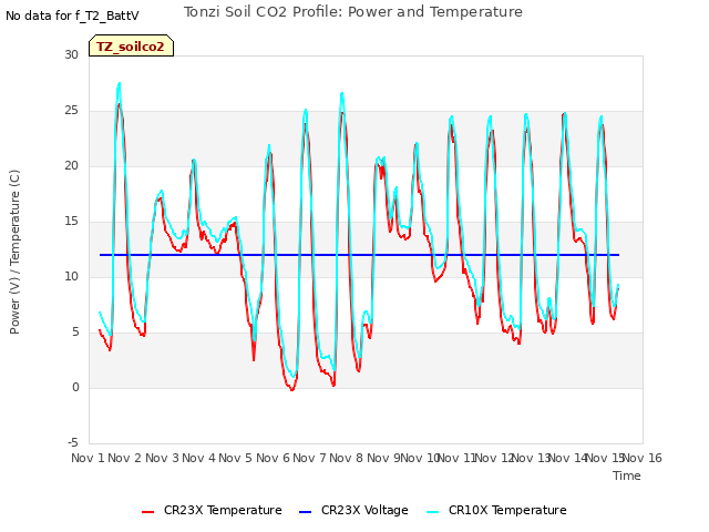 plot of Tonzi Soil CO2 Profile: Power and Temperature