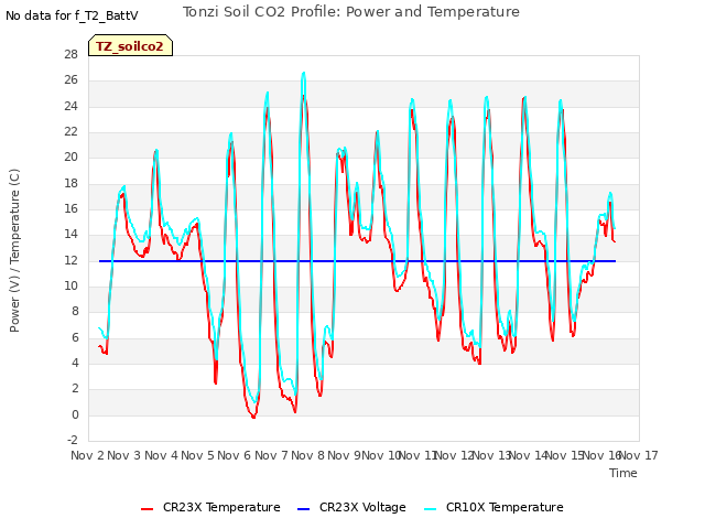 plot of Tonzi Soil CO2 Profile: Power and Temperature