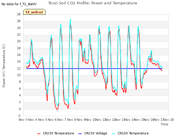 plot of Tonzi Soil CO2 Profile: Power and Temperature