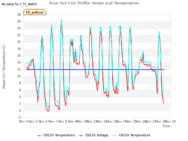 plot of Tonzi Soil CO2 Profile: Power and Temperature