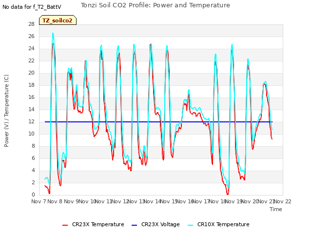 plot of Tonzi Soil CO2 Profile: Power and Temperature