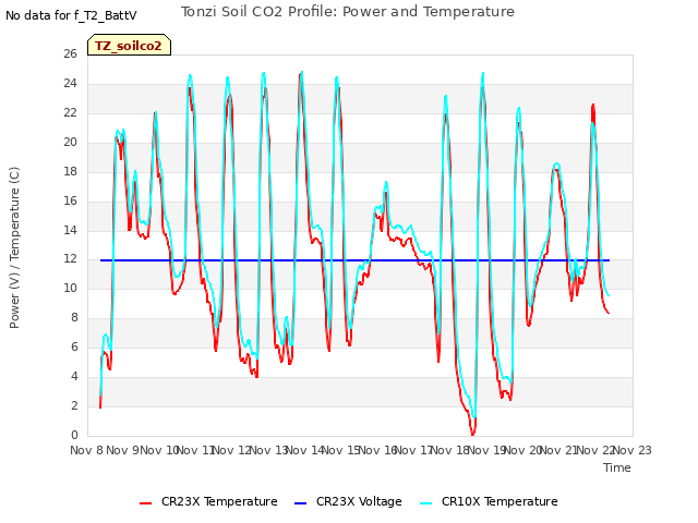 plot of Tonzi Soil CO2 Profile: Power and Temperature