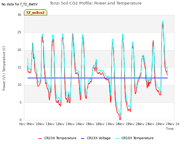 plot of Tonzi Soil CO2 Profile: Power and Temperature