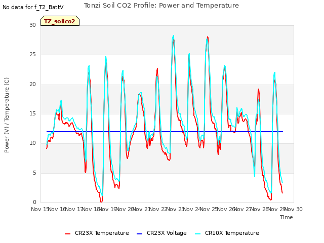 plot of Tonzi Soil CO2 Profile: Power and Temperature