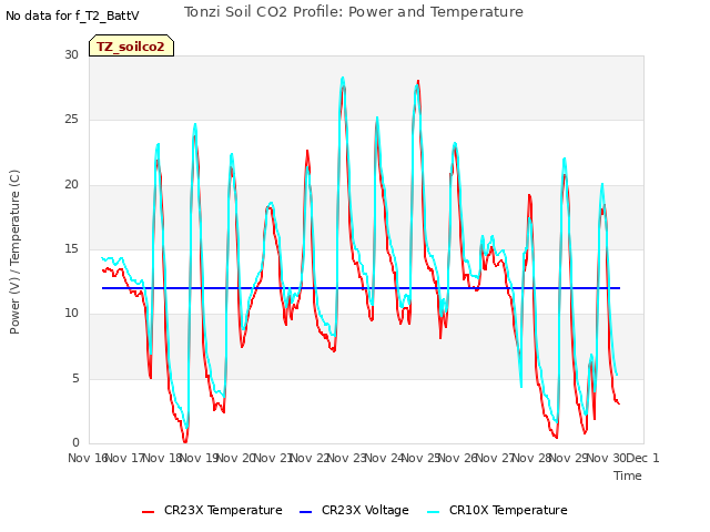 plot of Tonzi Soil CO2 Profile: Power and Temperature