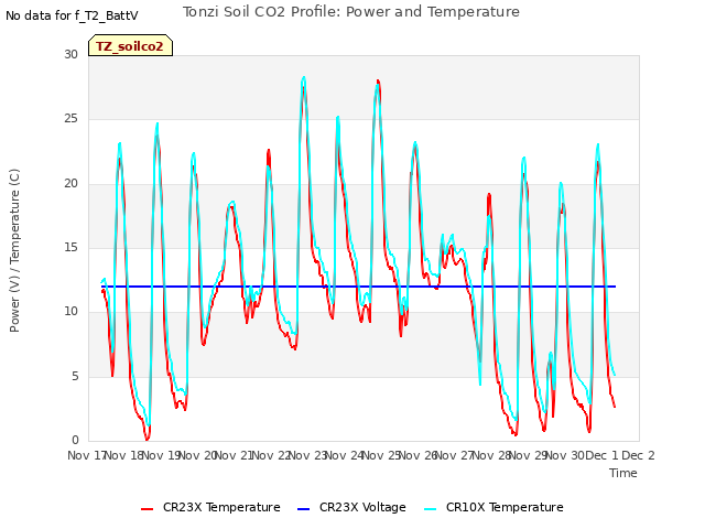 plot of Tonzi Soil CO2 Profile: Power and Temperature