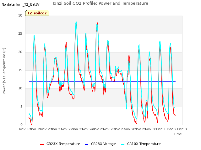 plot of Tonzi Soil CO2 Profile: Power and Temperature