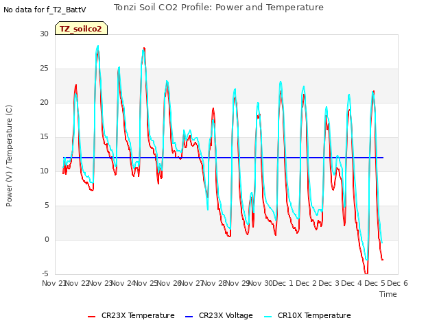 plot of Tonzi Soil CO2 Profile: Power and Temperature