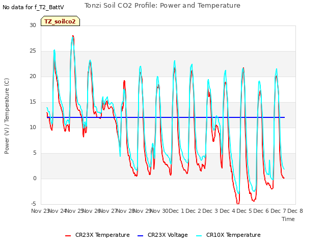 plot of Tonzi Soil CO2 Profile: Power and Temperature