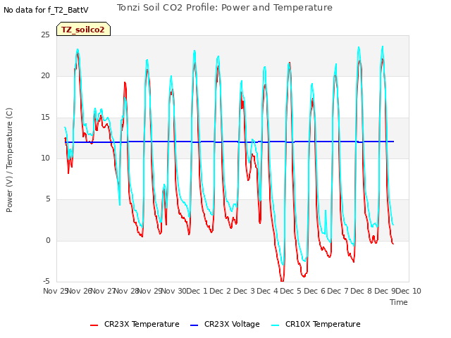 plot of Tonzi Soil CO2 Profile: Power and Temperature