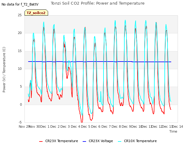 plot of Tonzi Soil CO2 Profile: Power and Temperature