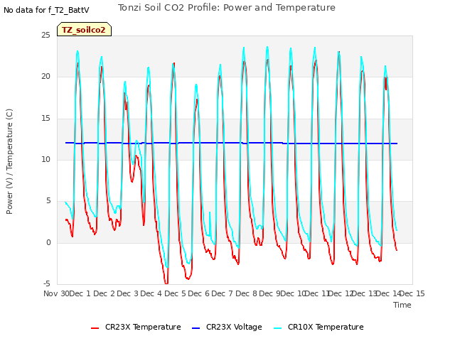 plot of Tonzi Soil CO2 Profile: Power and Temperature