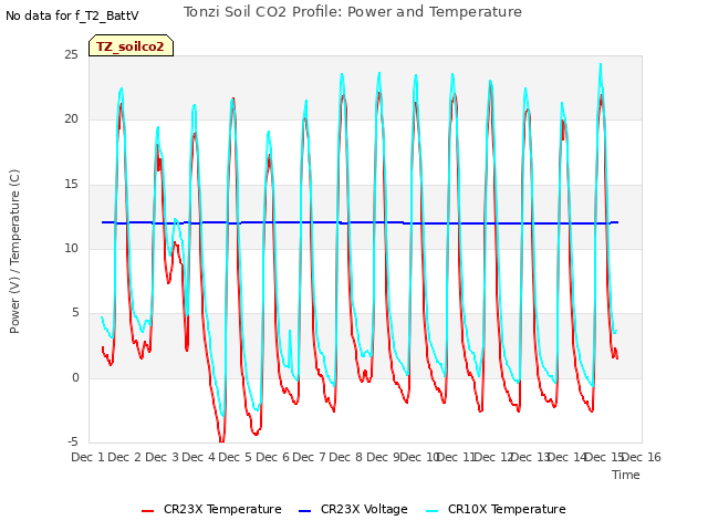 plot of Tonzi Soil CO2 Profile: Power and Temperature