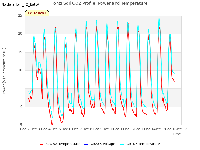 plot of Tonzi Soil CO2 Profile: Power and Temperature