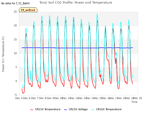 plot of Tonzi Soil CO2 Profile: Power and Temperature