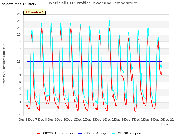 plot of Tonzi Soil CO2 Profile: Power and Temperature