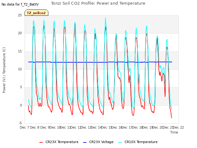 plot of Tonzi Soil CO2 Profile: Power and Temperature