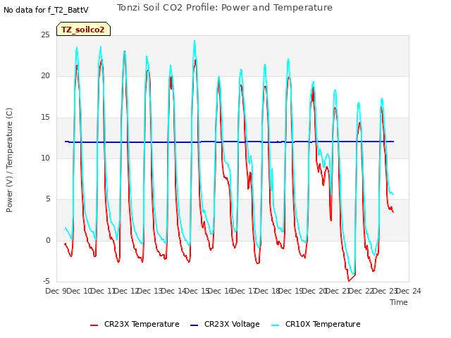 plot of Tonzi Soil CO2 Profile: Power and Temperature