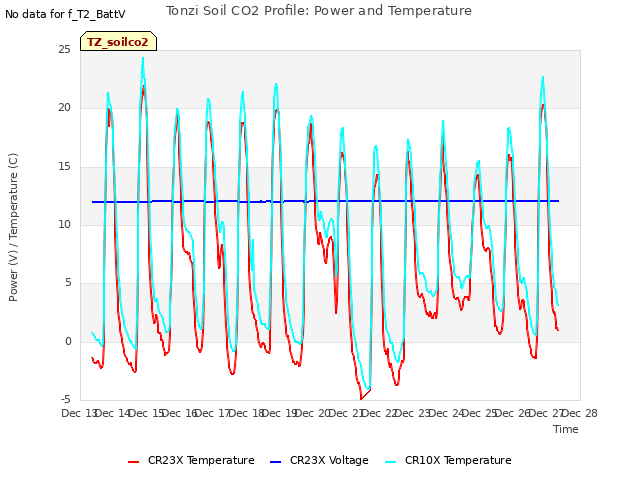 plot of Tonzi Soil CO2 Profile: Power and Temperature