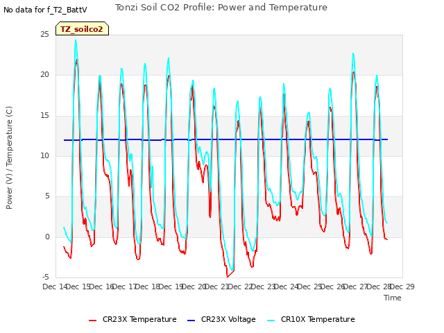 plot of Tonzi Soil CO2 Profile: Power and Temperature