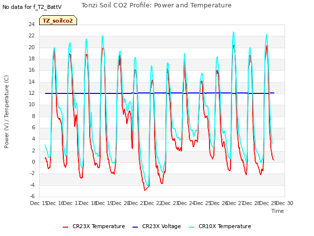 plot of Tonzi Soil CO2 Profile: Power and Temperature