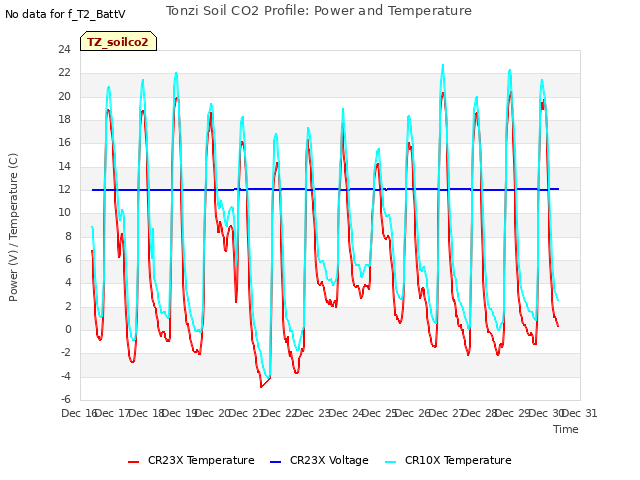 plot of Tonzi Soil CO2 Profile: Power and Temperature